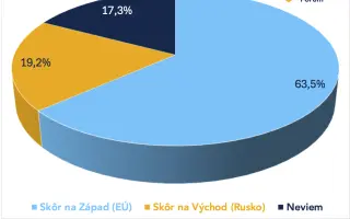 Kam patrí Slovensko? Zistime, čo si naozaj myslíme