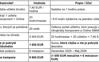 Vzdelávanie pre ukrajinské deti na Slovensku - nedajme vojne ukradnúť budúcnosť